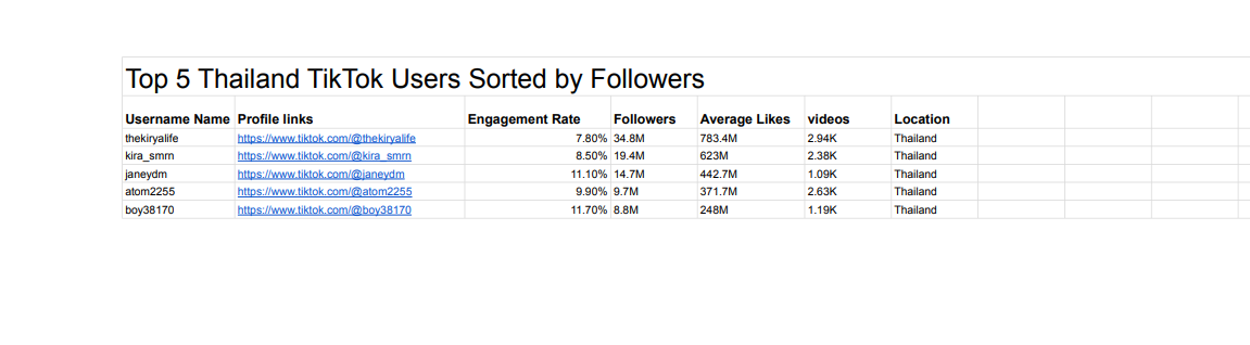 I will build a list of youtube, tiktok and instagram influencer with research, influencers finding.